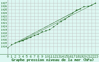 Courbe de la pression atmosphrique pour Pajala