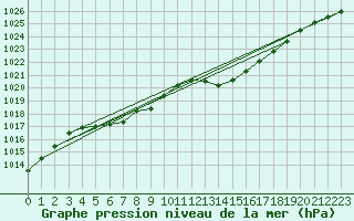 Courbe de la pression atmosphrique pour Ile du Levant (83)