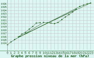 Courbe de la pression atmosphrique pour Locarno (Sw)