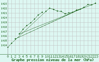 Courbe de la pression atmosphrique pour Laval (53)