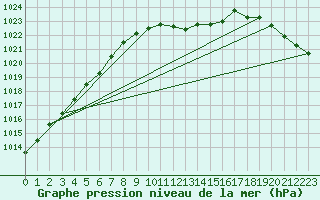 Courbe de la pression atmosphrique pour Larkhill