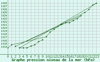 Courbe de la pression atmosphrique pour Souprosse (40)