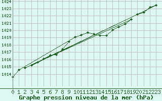 Courbe de la pression atmosphrique pour Treize-Vents (85)