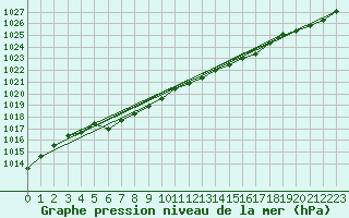 Courbe de la pression atmosphrique pour Kemijarvi Airport