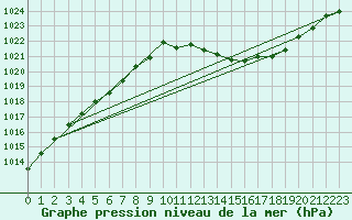 Courbe de la pression atmosphrique pour Guiche (64)