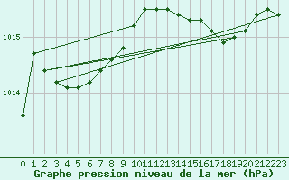 Courbe de la pression atmosphrique pour Frontenay (79)