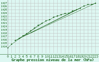 Courbe de la pression atmosphrique pour Beerse (Be)