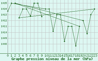 Courbe de la pression atmosphrique pour Ghardaia