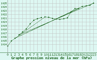 Courbe de la pression atmosphrique pour Usti Nad Labem