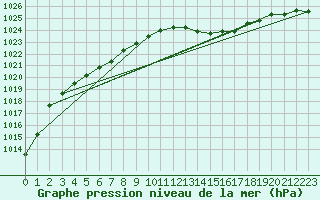 Courbe de la pression atmosphrique pour Le Touquet (62)