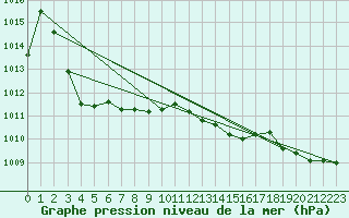 Courbe de la pression atmosphrique pour Ajaccio - Campo dell