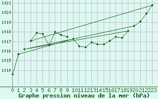Courbe de la pression atmosphrique pour Norsjoe