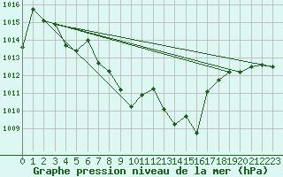 Courbe de la pression atmosphrique pour Coria