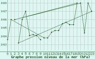 Courbe de la pression atmosphrique pour Murted Tur-Afb