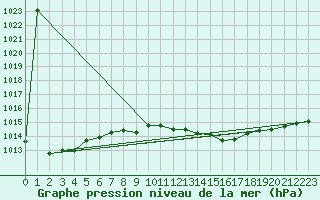 Courbe de la pression atmosphrique pour Bar