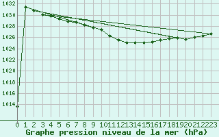 Courbe de la pression atmosphrique pour Budapest / Lorinc