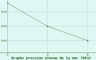 Courbe de la pression atmosphrique pour Verkhne-Vilyuysk