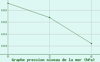 Courbe de la pression atmosphrique pour Waingapu / Mau Hau