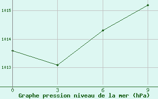 Courbe de la pression atmosphrique pour Levitha