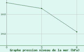 Courbe de la pression atmosphrique pour Zhong-Shu