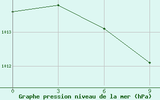 Courbe de la pression atmosphrique pour Boxian