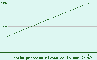 Courbe de la pression atmosphrique pour Uspenka