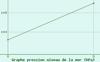 Courbe de la pression atmosphrique pour Oran Tafaraoui