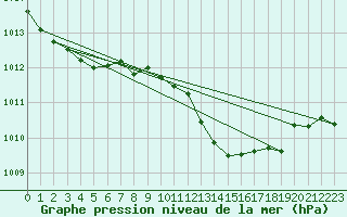 Courbe de la pression atmosphrique pour Millau (12)