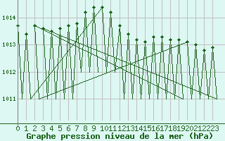 Courbe de la pression atmosphrique pour Saarbruecken / Ensheim