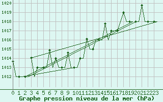 Courbe de la pression atmosphrique pour Elista