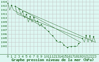 Courbe de la pression atmosphrique pour Laupheim