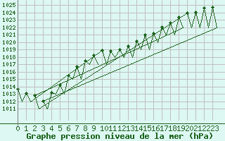 Courbe de la pression atmosphrique pour Genve (Sw)