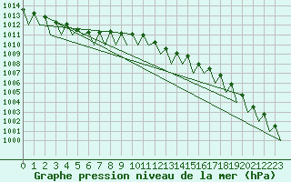 Courbe de la pression atmosphrique pour Frankfort (All)