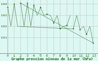 Courbe de la pression atmosphrique pour Sveg A