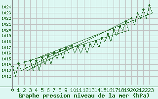 Courbe de la pression atmosphrique pour Graz-Thalerhof-Flughafen
