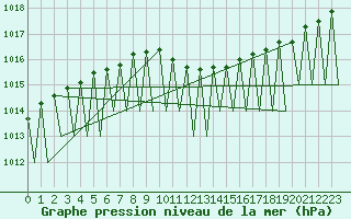 Courbe de la pression atmosphrique pour Sveg A