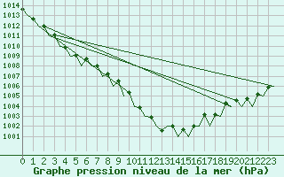 Courbe de la pression atmosphrique pour Waddington