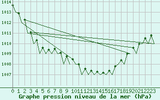 Courbe de la pression atmosphrique pour Menorca / Mahon