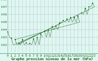 Courbe de la pression atmosphrique pour Alesund / Vigra