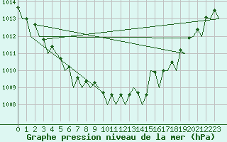 Courbe de la pression atmosphrique pour Celle