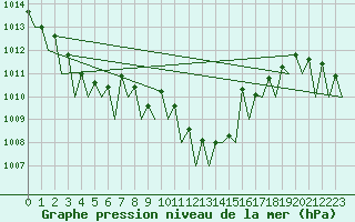 Courbe de la pression atmosphrique pour Wien / Schwechat-Flughafen