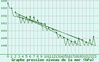 Courbe de la pression atmosphrique pour Celle