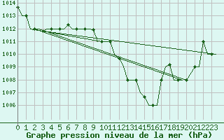 Courbe de la pression atmosphrique pour Djerba Mellita