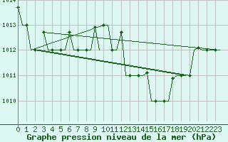 Courbe de la pression atmosphrique pour Pisa / S. Giusto