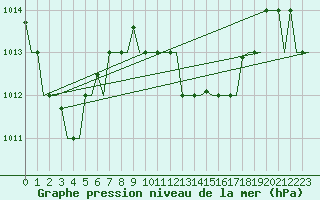 Courbe de la pression atmosphrique pour Hihifo Ile Wallis