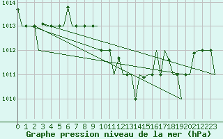 Courbe de la pression atmosphrique pour Milano / Malpensa