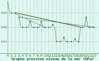 Courbe de la pression atmosphrique pour Dubrovnik / Cilipi