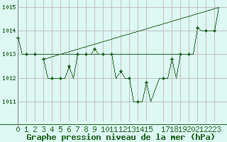 Courbe de la pression atmosphrique pour Milano / Malpensa
