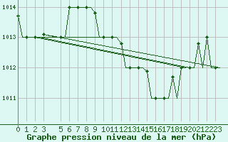 Courbe de la pression atmosphrique pour Cagliari / Elmas