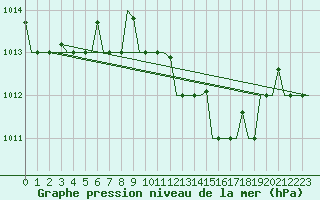 Courbe de la pression atmosphrique pour Bari / Palese Macchie